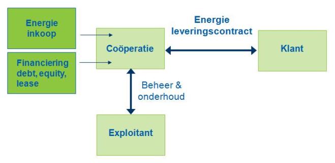 energiecooperatie
